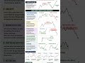 Smart Money Concept Full Course Hindi | ICT Trading Course Hindi #stockmarket#trading #shorts #viral