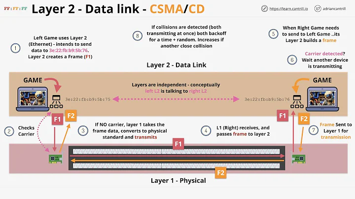 Networking Fundamentals: OSI 7 - Layer 2 - the data link layer - Part 1