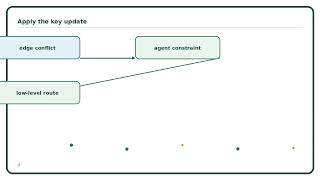 CBS Multi-Agent Pathfinding Explained Simply | AI Algorithm Guide Update