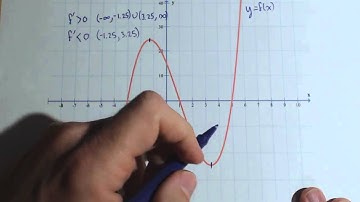 Finding the Sign of Derivative from Graph