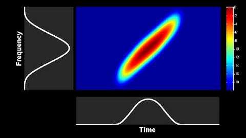 Spectrogram : evolution of a Gaussian pulse in a fiber with nonlinearity and normal dispersion
