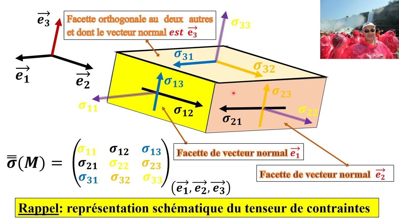 2 Tenseur des contraintes en deux dimensions. D'après [2