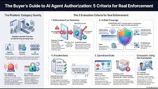 The Buyer's Guide AI Agent Authorization | 5 Criteria That Separate Real Enforcement from Detection