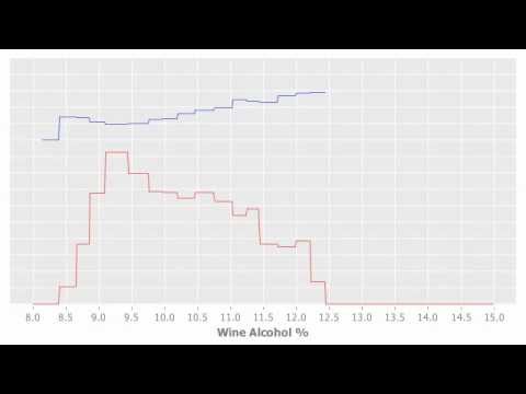 BigML - Streaming Histogram (wine alcohol content vs quality)