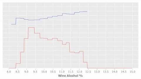 BigML - Streaming Histogram (wine alcohol content vs quality)