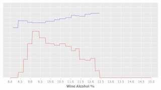 BigML - Streaming Histogram (wine alcohol content vs quality)