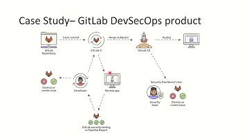 DevSecOps Foundation: How DevSecOps works in GitLab?