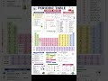 Modern Periodic Table Explained 😎 Fast Revision Periodic Table Master 🚀 Important Concepts & Trends