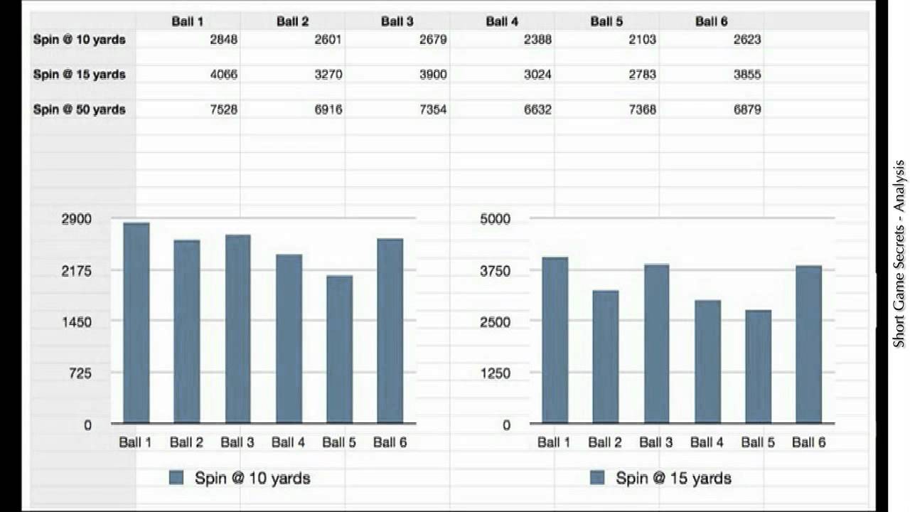 Golf Ball Spin Rates Chart 2012