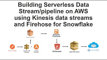 Building Serverless Data Stream pipeline using Kinesis data streams and Firehose for Snowflake
