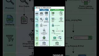 Nmap vs Wireshark – What's the Difference? 🔍 | Cybersecurity Tools Explained