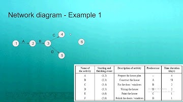 Introduction to PERT and CPM