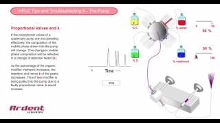 HPLC Tips and Troubleshooting 8 - Solvent Mixing and Retention Factor Tip