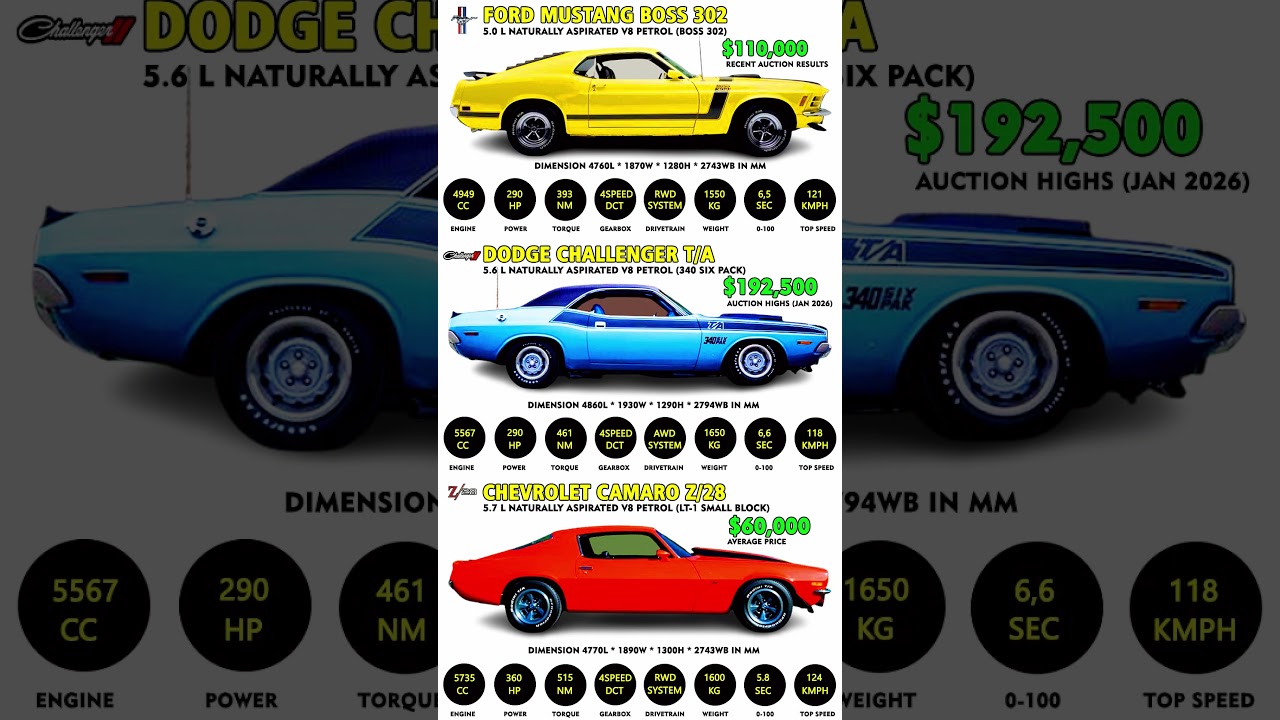 Boss 302 vs Challenger TA vs Camaro Z28 TransAm