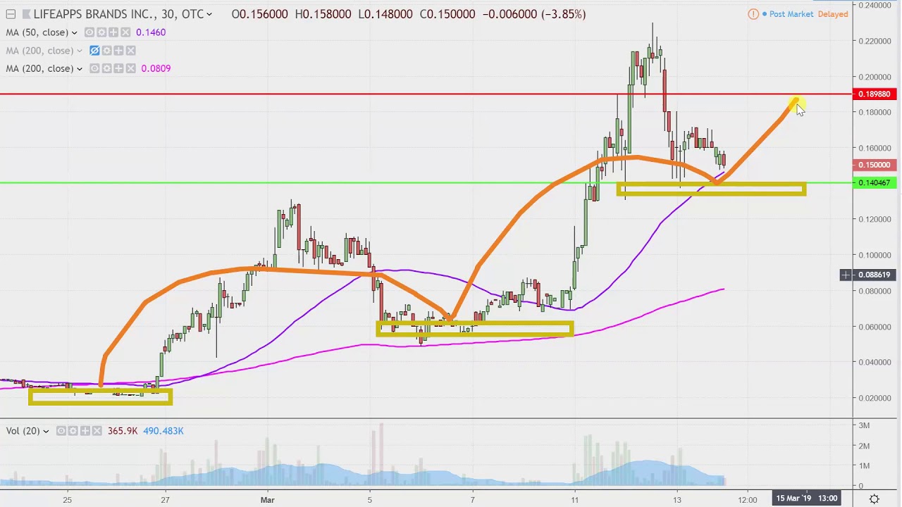 Lfap Stock Chart