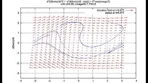 Chaotic Damped Driven Pendulum - a subset of initial states evolving thru time