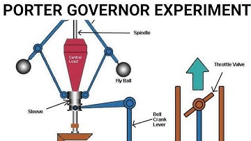PORTER GOVERNOR EXPERIMENT  | ENGLISH | KINEMATICS & DYNAMICS LAB | M SUBRAMANIAN