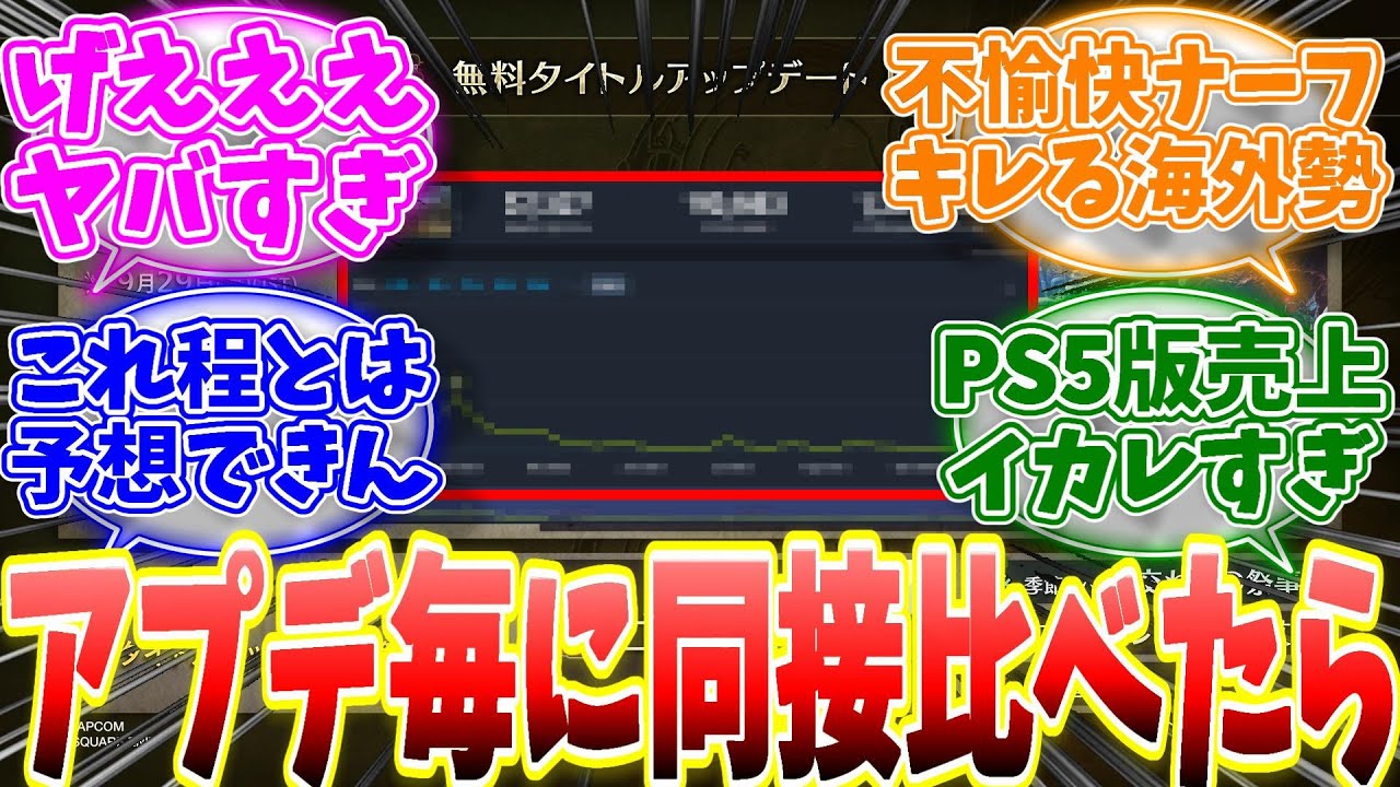 アプデ毎のsteam同接を比べたらまずいことが判明した模様...PS5版の売上の伸び方もやばいと話題に...【反応集】【MHWs】【ライズ】【サンブレイク】【NHK特番「ゲームゲノム」】
