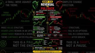 Reversal vs Pullback (The Mistake That Costs Traders Money) #weherenow