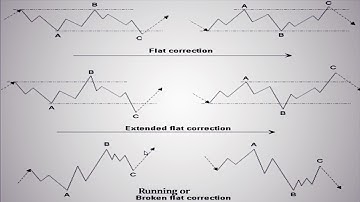 Elliot Wave principle: Corrective waves | Zig Zag pattern | Triangle patterns