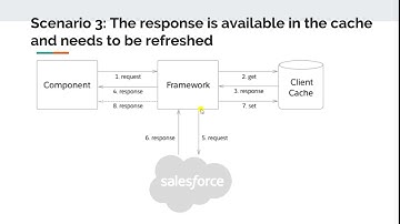 Lightning Component Development Sessions Day 20 Part 1 #SalesforceCache #LightningCache