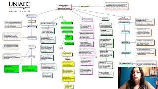 Mapa Conceptual -  Administración