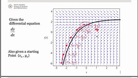 Euler's Method lesson