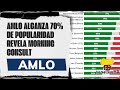 AMLO alcanza 70% de popularidad revela Morning Consult.