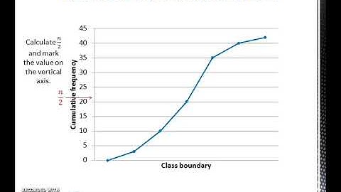 Determining mode from histogram and median from ogive