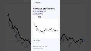 Oracle Stock Is Rhyming With 2001 👀 | ORCL Historical Pattern #stocks  #finance #investing #oracle