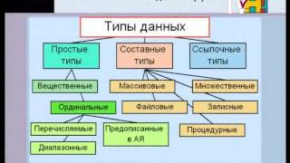 Информатика 10-11 класс. Множественный тип данных Информатика 10-11 класс. Множественный тип данных