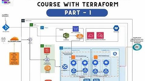 Advanced DevOps On AWS #DAY 1 (Part -1) #docker , #kubernetes  with #terraform | #devops