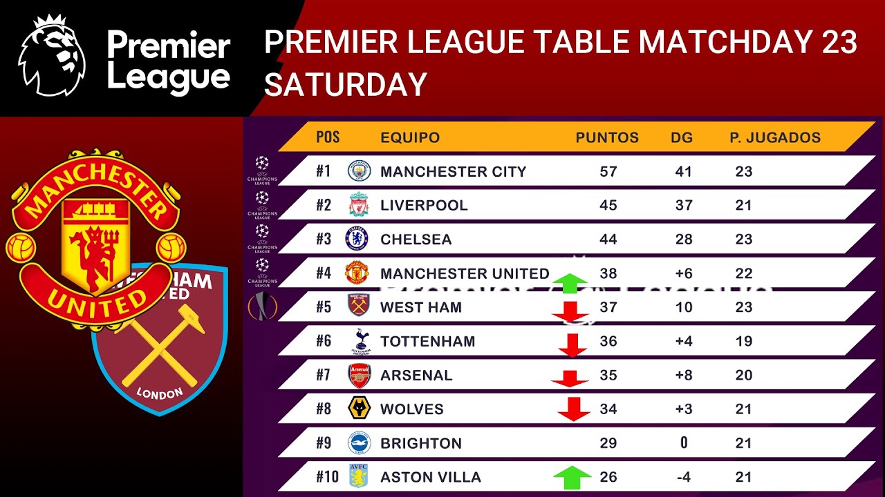 PREMIER LEAGUE TABLE TODAY - EPL TODAY POINT TABLE - ENGLISH PREMIER LEAGUE 2021/22 STANDINGS TABLE