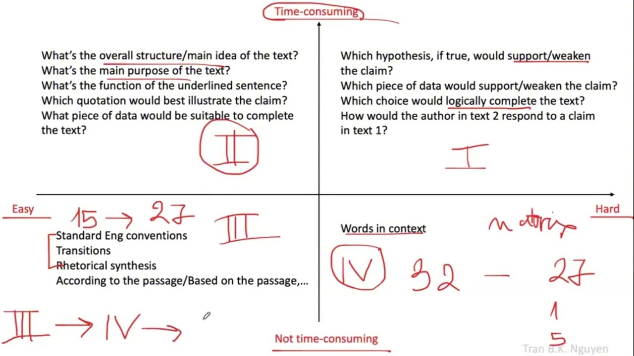 Chiến Thuật 6 Tuần Cuối Giúp Bạn Tối Đa Hóa Điểm SAT | PHOENIX PREP