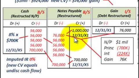 Troubled Debt Restructuring (Modification Of Terms With Gain To Debtor, Debtors Prospective)