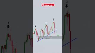 ##hh and hl formation and ifvg set up ###forex and crypto treding analysis ##smc and ict consept