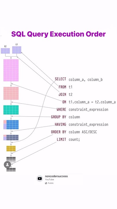 🔍 SQL Query Execution Order Explained! - YouTube