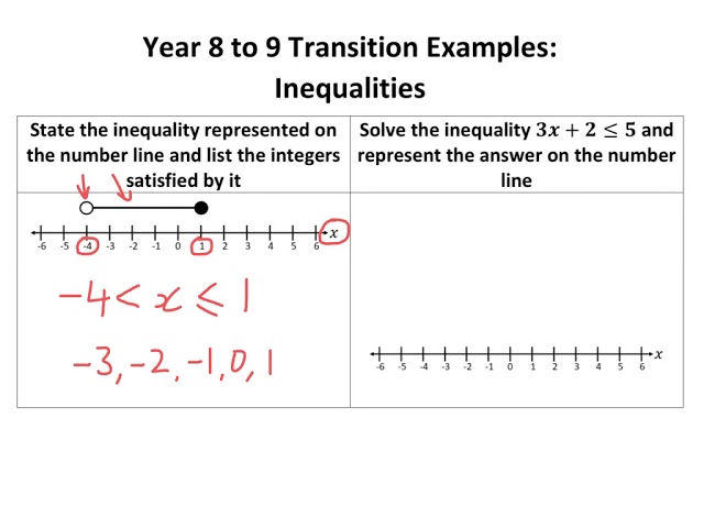 Y 8 On A Number Line Choose A Number Greater Than 8, Substitute For Y