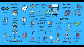 El MAPA CONCEPTUAL de las 4 RAMAS de la QUÍMICA FÍSICA para estudiar 🔥🔥🔥 (FÁCIL EN 3 MIN)