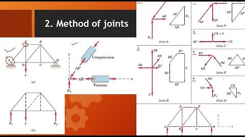 Engineering Mechanics Statics Lecture 12 b | Truss | Methods | Method of Joints
