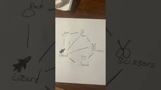 Rock paper scissors lizard spock🤣#bigbangtheory