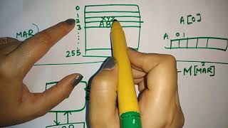 Memory Transfer in Computer organization