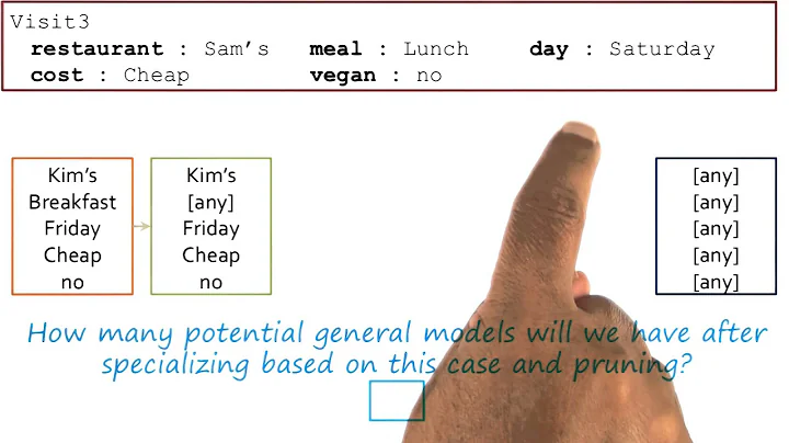 Exercise: Version Spaces V Quiz - Georgia Tech - KBAI: Part 4