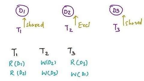 Lock Based Protocols, Starvation, Deadlocks, 2 Phase Locking Protocol, Strict 2PL, Rigorous 2PL