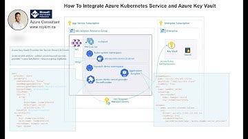 How To Integrate Azure Kubernetes Service and Azure Key Vault