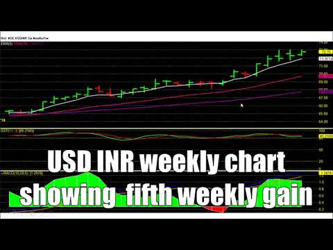 Usdinr Future Live Chart