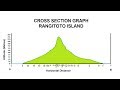 Cross-Section and Topographic Maps Quiz