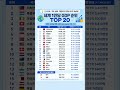 한국보다 잘 사는 나라 TOP20 충격 현실