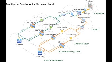 A novel Dual-Pipeline based Attention Mechanism for Multimodal Social Sentiment Analysis.