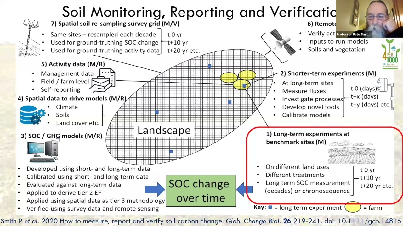 "4 per 1000" SOIL CARBON SCIENCE WEBINAR SERIES #3 Measuring, Reporting and Verifying (MRV)